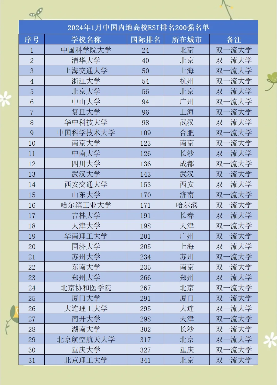 全国学科排名.全国各学科排名？-第2张图片
