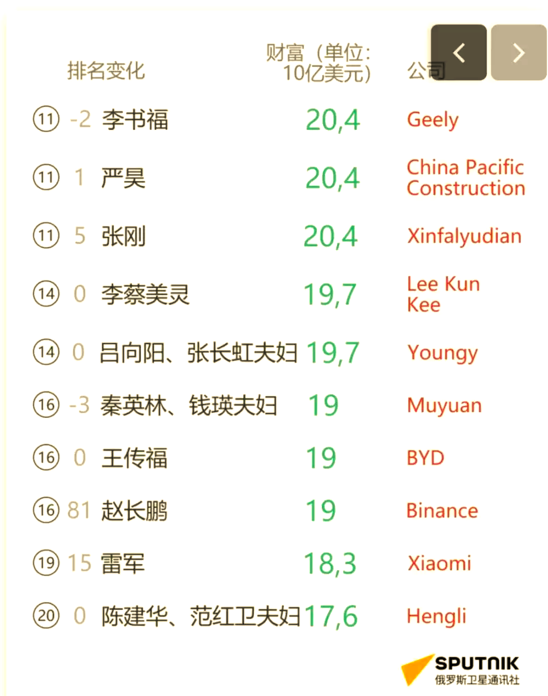 北京富豪排名榜/北京首富排名榜前十名-第1张图片