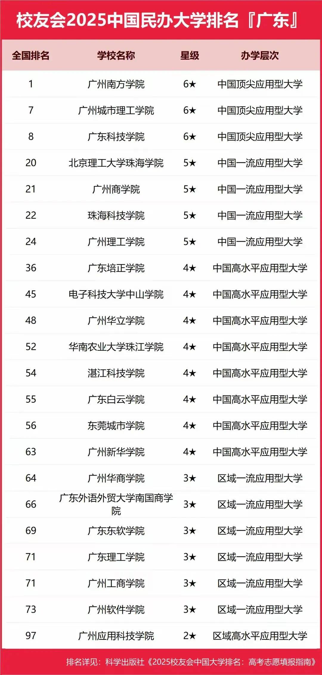 广东实力最强的二本大学.广东比较好的4所二本大学?-第2张图片